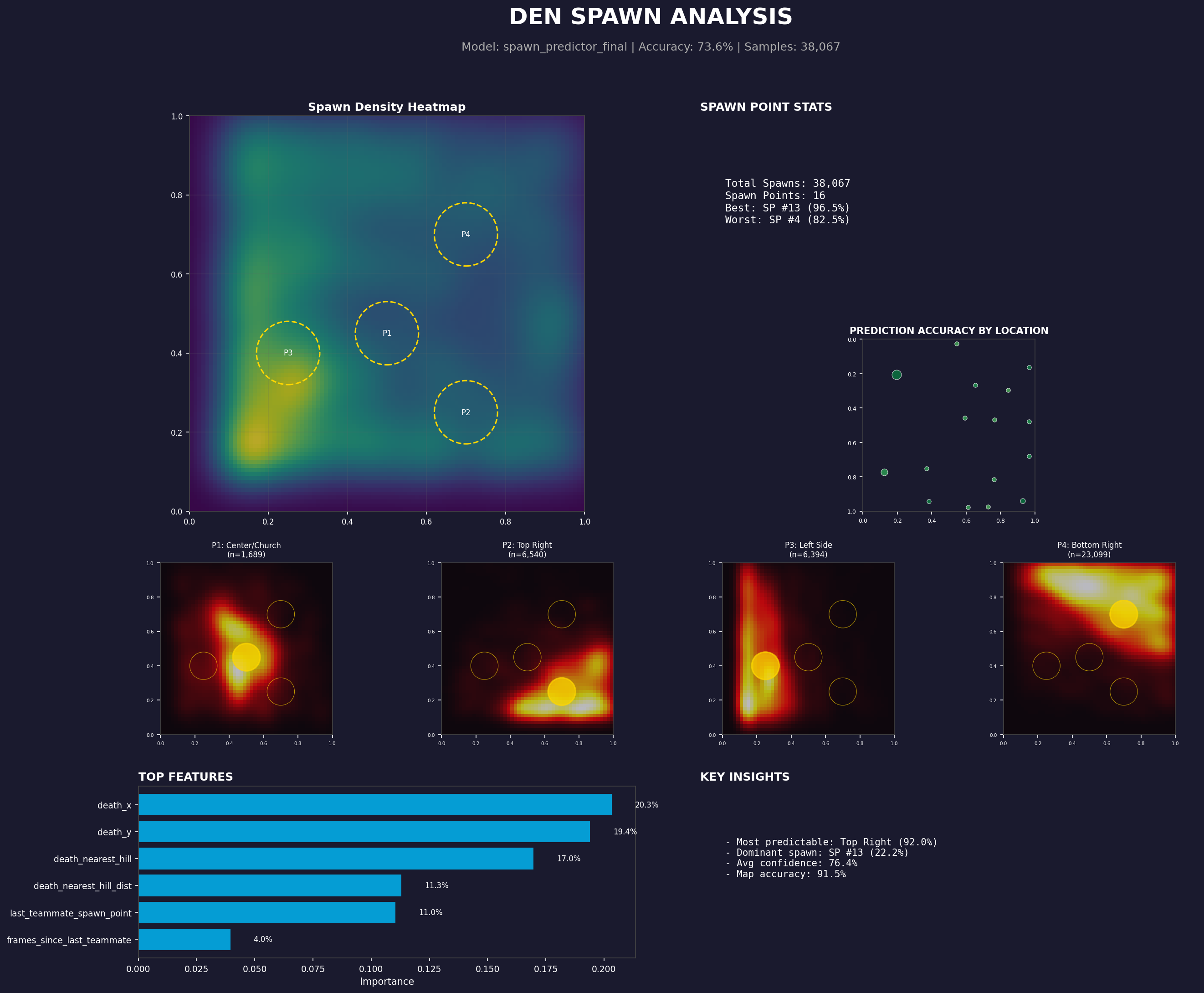 Den spawn analysis