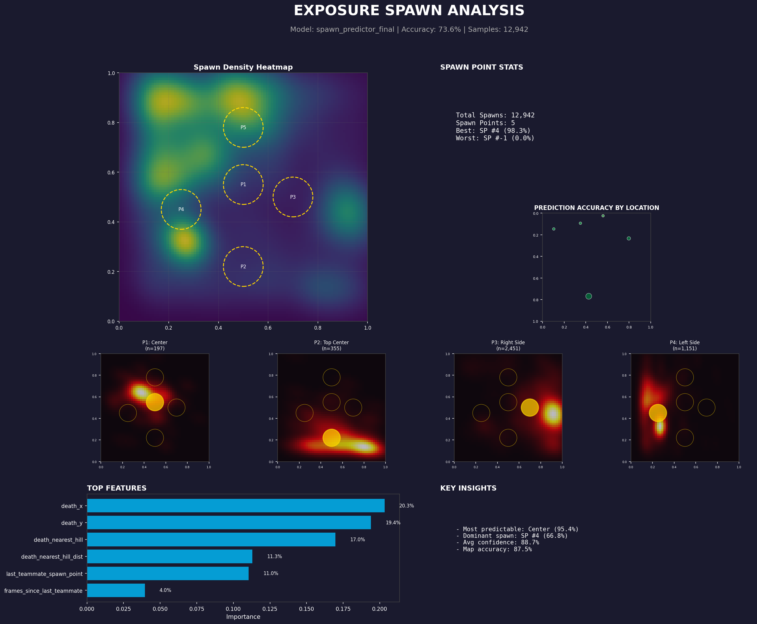 Exposure spawn analysis preview